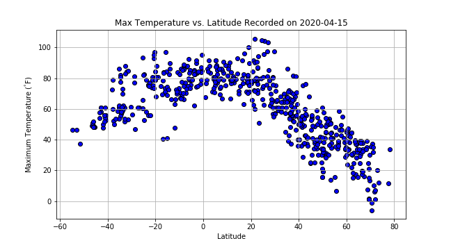 Plot of Latitude vs. Temperature